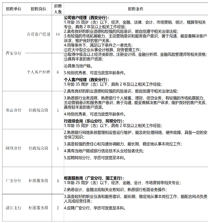 2024年成都银行社会招聘启事