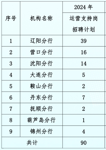 2024年辽沈银行校园招聘公告