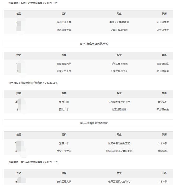 2024年长庆石化分公司春季高校毕业生招聘拟录用和递补人选公示