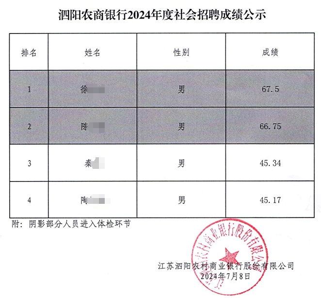 2024年泗阳农商银行社会招聘成绩公示