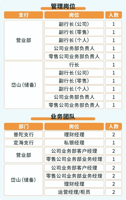 2024年宁波银行舟山分行社会招聘公告（7.12）