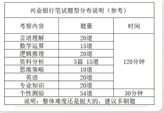 兴业银行题型分布