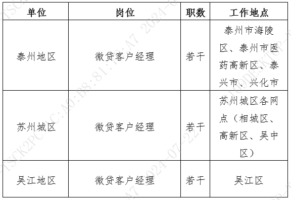 2024年苏州农商银行微贷客户经理岗位招聘公告