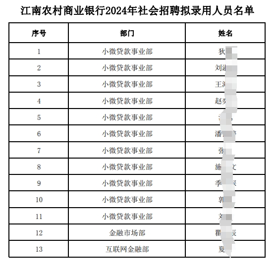 江南农村商业银行2024年社会招聘拟录用人员名单