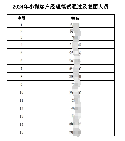 2024年小微客户经理笔试通过及复面人员名单