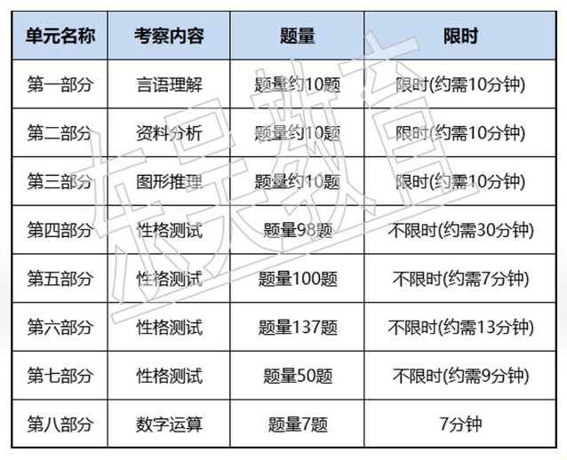 考试内容