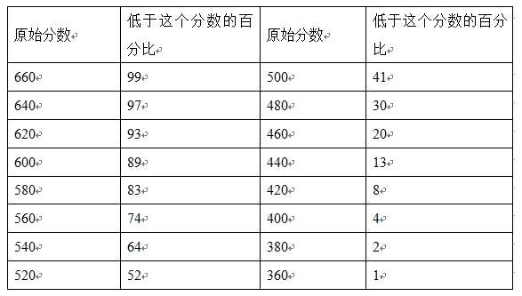 下表是某地区一次律师资格考试成绩的累积频率分布表