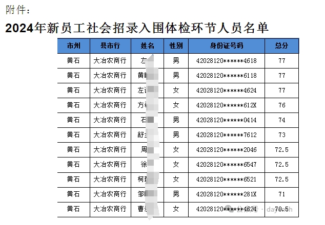 2024年大冶农商行新员工社会招录入围分数线公告