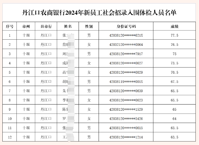 2024年湖北丹江口农商银行新员工社会招录入围分数线公告