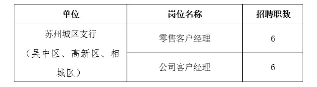 2024年苏州农商银行社会招聘启事（苏州地区）