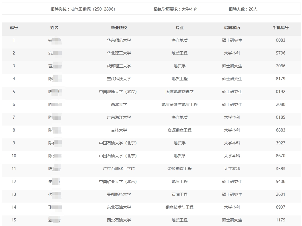 大港油田分公司2024年秋季高校毕业生招聘入围通用能力考试名单