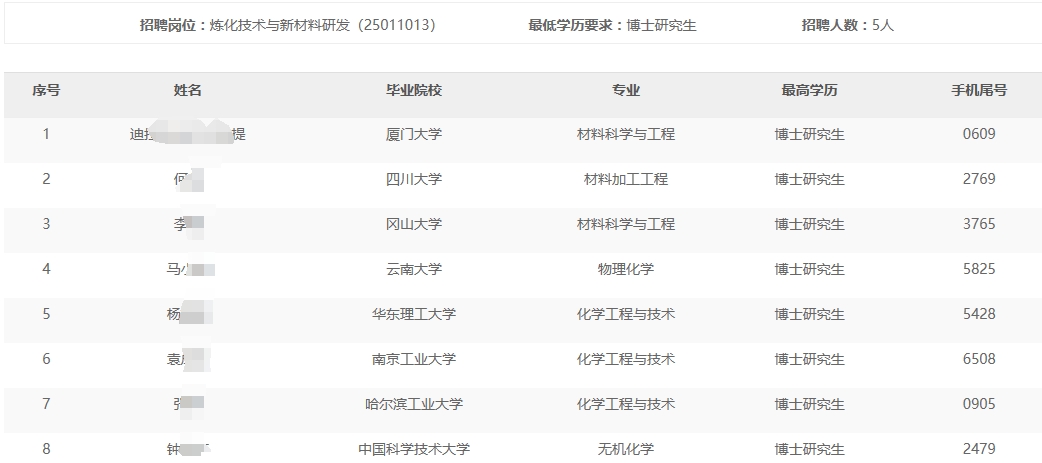 独山子石化分公司2024年秋季高校毕业生招聘免于通用能力考试名单