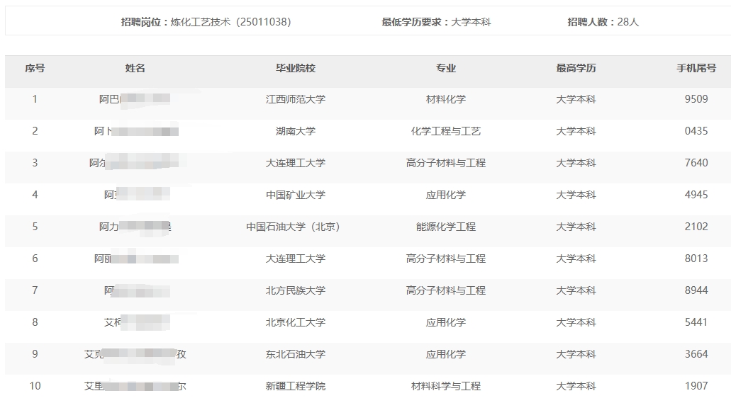 乌鲁木齐石化分公司2024年秋季高校毕业生招聘入围通用能力考试名单