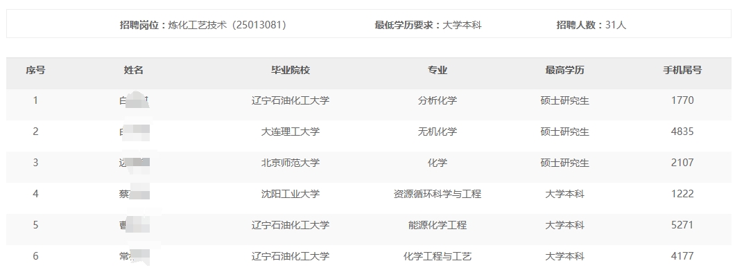 锦西石化分公司2024年秋季高校毕业生招聘入围通用能力考试名单